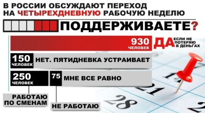 Почти половина россиян поддерживают переход на четырехдневную рабочую неделю  