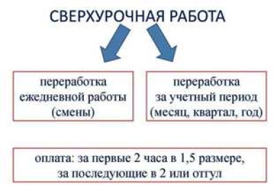 Сверхурочная работа