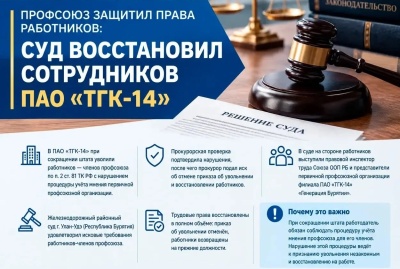 Профсоюз защитил права работников: суд восстановил сотрудников ПАО «ТГК-14»
