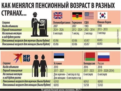 Как в мире понижают пенсионный возраст