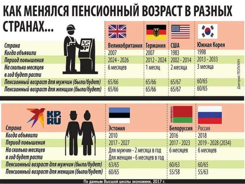 Понижение пенсионного возраста в россии свежие